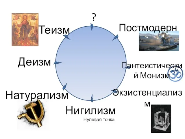 Теизм Деизм Натурализм Нигилизм Экзистенциализм Пантеистический Монизм Постмодерн ? Нулевая точка