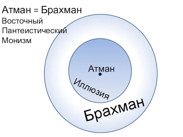 Атман = Брахман Восточный Пантеистический Монизм Атман Брахман Иллюзия