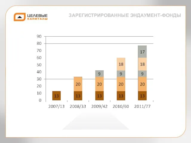 ЗАРЕГИСТРИРОВАННЫЕ ЭНДАУМЕНТ-ФОНДЫ