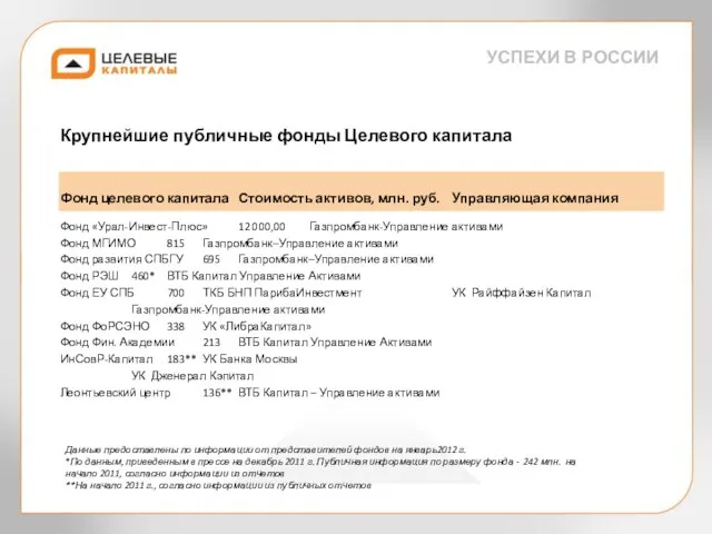 УСПЕХИ В РОССИИ Крупнейшие публичные фонды Целевого капитала Фонд целевого капитала Стоимость