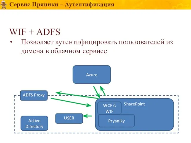 Сервис Пряники – Аутентификация WIF + ADFS Позволяет аутентифицировать пользователей из домена