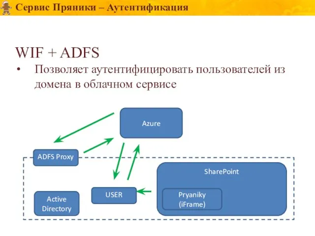 Сервис Пряники – Аутентификация WIF + ADFS Позволяет аутентифицировать пользователей из домена