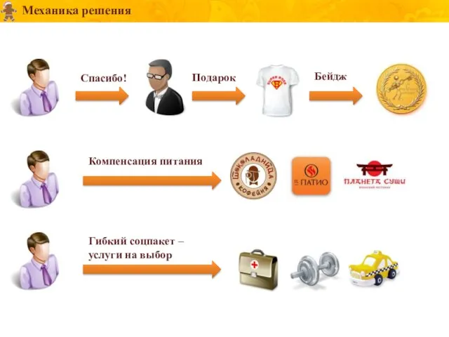 Механика решения Спасибо! Компенсация питания Гибкий соцпакет – услуги на выбор Подарок Бейдж