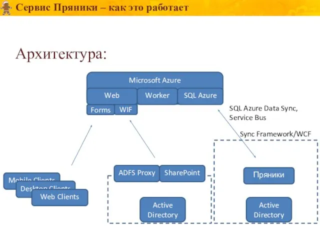 WIF Сервис Пряники – как это работает Архитектура: Microsoft Azure Web Worker