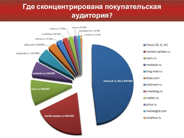 Где сконцентрирована покупательская аудитория?