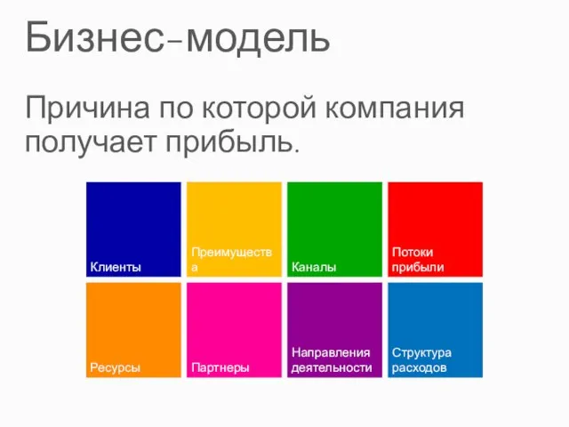 Бизнес-модель Причина по которой компания получает прибыль. Клиенты Преимущества Ресурсы Партнеры Каналы