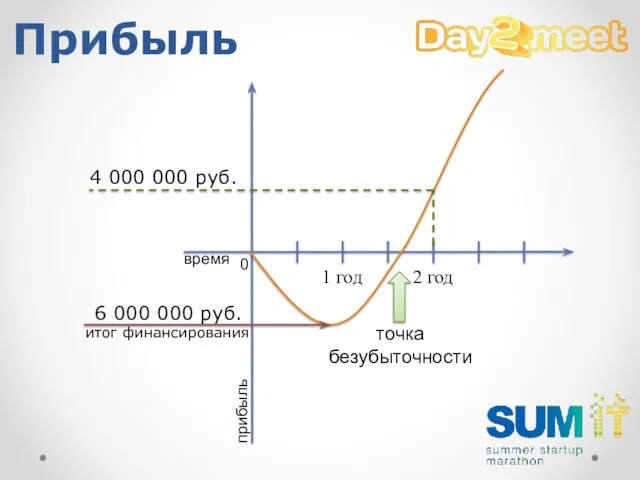 Прибыль точка безубыточности 0 1 год 2 год 6 000 000 руб.