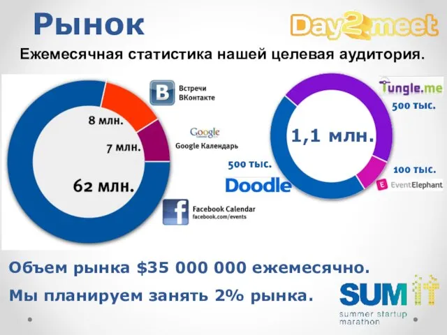 Рынок Ежемесячная статистика нашей целевая аудитория. 94 млн. Объем рынка $35 000