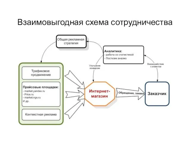 Взаимовыгодная схема сотрудничества