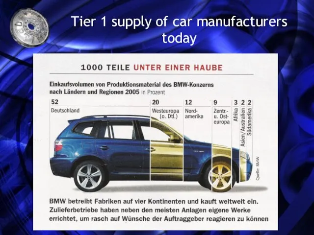Tier 1 supply of car manufacturers today