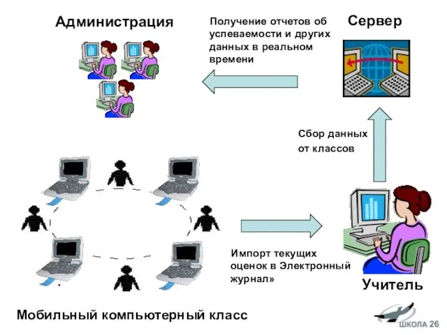 Мобильный компьютерный класс Учитель Импорт текущих оценок в Электронный журнал» Сервер Администрация