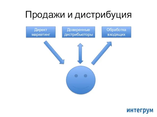 Продажи и дистрибуция Директ маркетинг Доверенные дистрибьюторы Обработка входящих