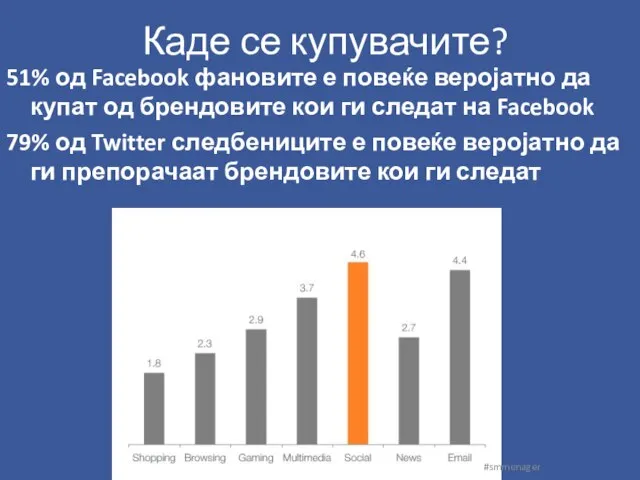 Каде се купувачите? 51% од Facebook фановите е повеќе веројатно да купат