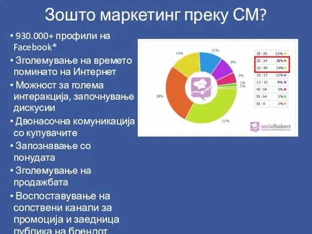 Зошто маркетинг преку СМ? 930.000+ профили на Facebook* Зголемување на времето поминато