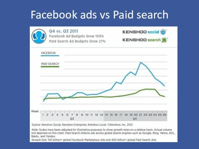 Facebook ads vs Paid search