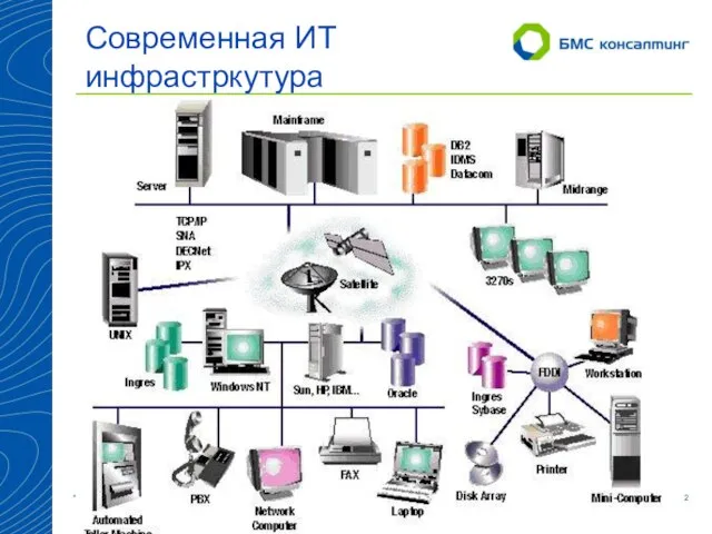 Современная ИТ инфрастркутура Copyright © BMS consulting, 2009