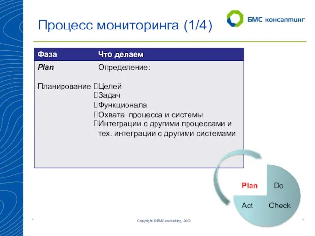 Copyright © BMS consulting, 2009 Процесс мониторинга (1/4) Plan Check Act Do