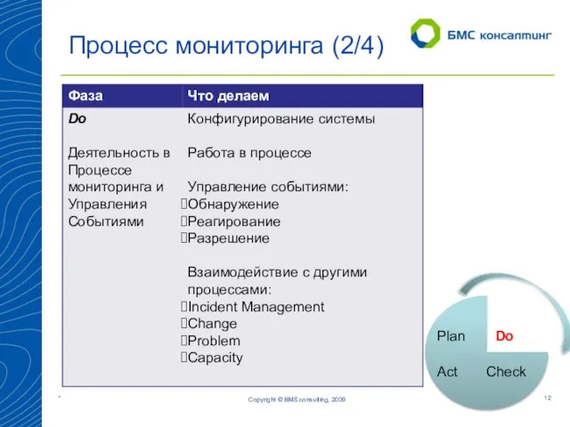 Copyright © BMS consulting, 2009 Процесс мониторинга (2/4) Plan Check Act Do