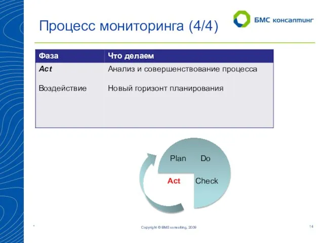 Copyright © BMS consulting, 2009 Процесс мониторинга (4/4) Plan Check Act Do