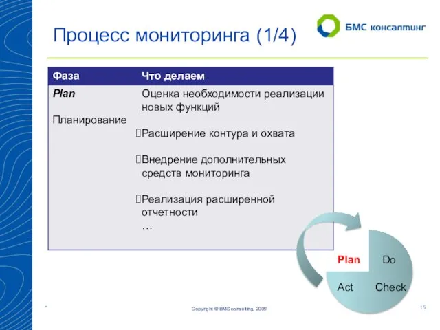 Copyright © BMS consulting, 2009 Процесс мониторинга (1/4) Plan Check Act Do