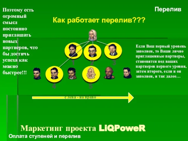 Как работает перелив??? 1 2 3 Перелив Если Ваш первый уровень заполнен,