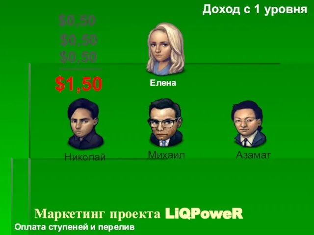 Елена $0,50 $0,50 $0,50 $1,50 _______ Доход с 1 уровня Азамат Михаил