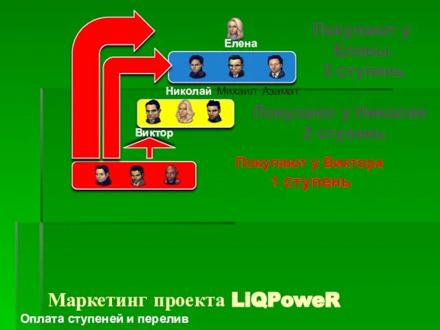 Елена Азамат Михаил Николай Покупают у Елены 3 ступень Покупают у Николая