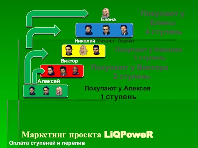 Елена Азамат Михаил Николай Покупают у Елены 4 ступень Покупают у Виктора