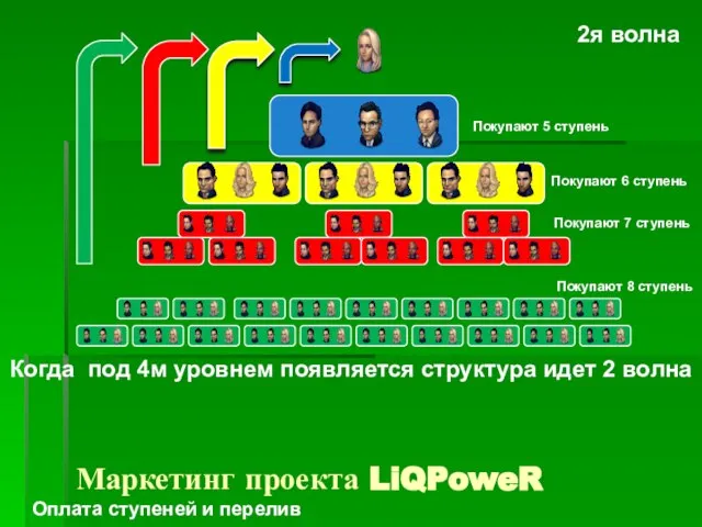 Когда под 4м уровнем появляется структура идет 2 волна Покупают 5 ступень