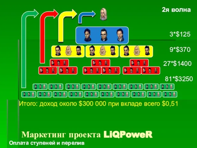 Итого: доход около $300 000 при вкладе всего $0,51 3*$125 9*$370 27*$1400