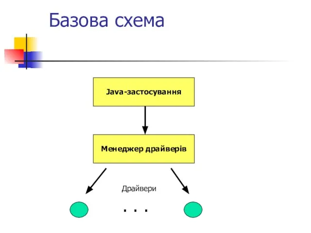 Базова схема Java-застосування Менеджер драйверів . . . Драйвери