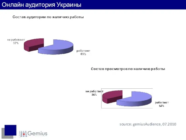 Наличие работы source: gemiusAudience, 07.2010 Онлайн аудитория Украины