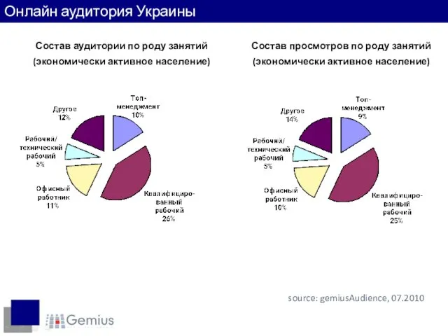 Состав аудитории по роду занятий (экономически активное население) Состав просмотров по роду