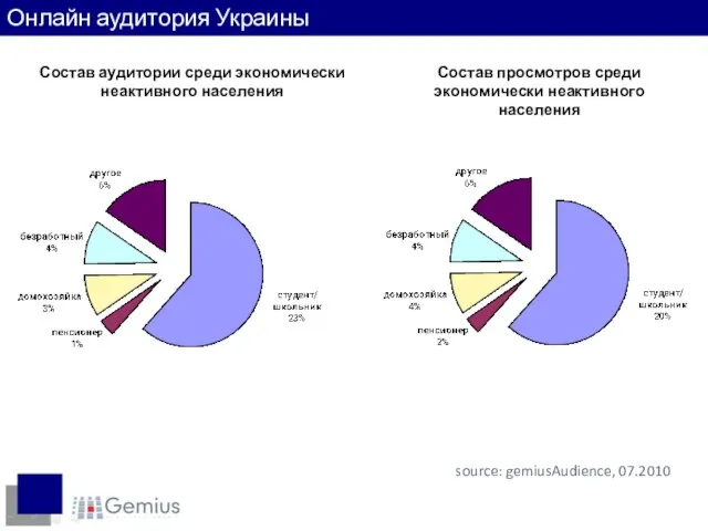 Состав аудитории среди экономически неактивного населения Состав просмотров среди экономически неактивного населения