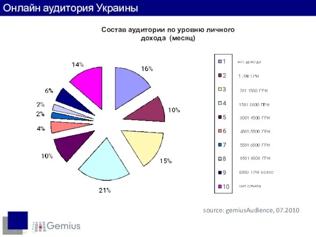 Доходы интернет-пользователей source: gemiusAudience, 07.2010 Онлайн аудитория Украины Состав аудитории по уровню личного дохода (месяц)