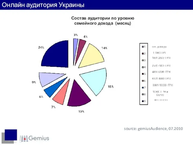 Доходы интернет-пользователей source: gemiusAudience, 07.2010 Онлайн аудитория Украины Состав аудитории по уровню семейного дохода (месяц)