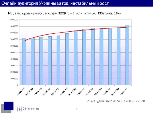 Онлайн аудитория Украины за год: нестабильный рост Рост по сравнению с июлем