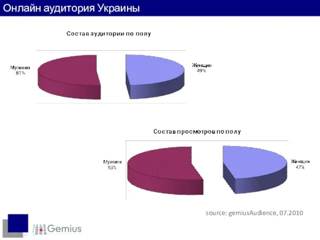 Пол интернет-пользователей source: gemiusAudience, 07.2010 Онлайн аудитория Украины