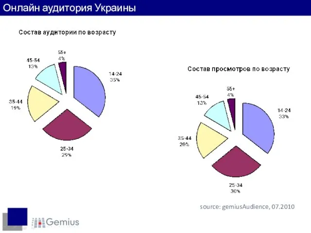 source: gemiusAudience, 07.2010 Онлайн аудитория Украины