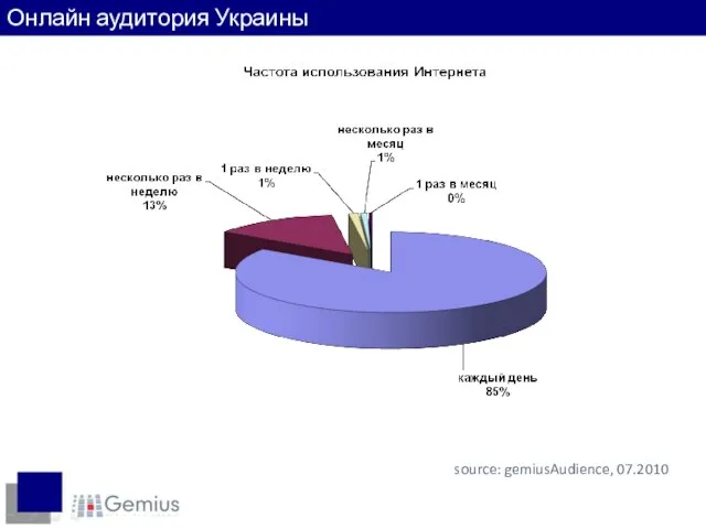 source: gemiusAudience, 07.2010 Онлайн аудитория Украины