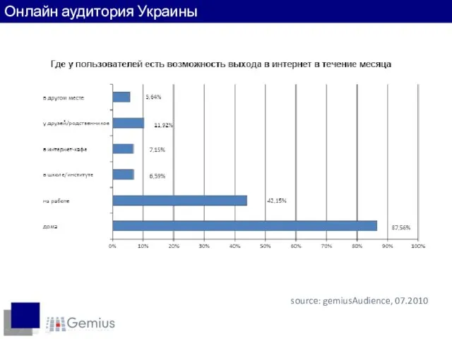 Место доступа в интернет source: gemiusAudience, 07.2010 Онлайн аудитория Украины