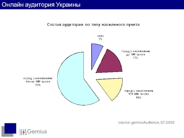 Пользователи по регионам source: gemiusAudience, 07.2010 Онлайн аудитория Украины