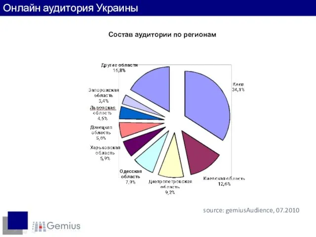 Состав аудитории по регионам Пользователи по регионам source: gemiusAudience, 07.2010 Онлайн аудитория Украины