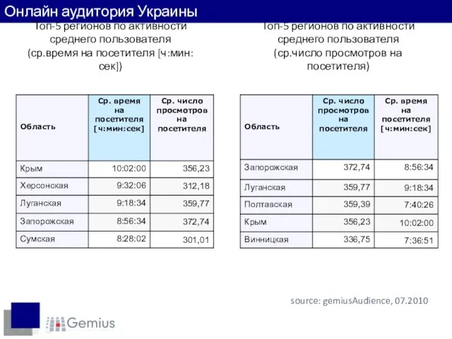 Топ-5 регионов по активности среднего пользователя (ср.число просмотров на посетителя) Пользователи по