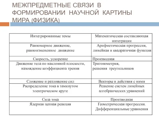 МЕЖПРЕДМЕТНЫЕ СВЯЗИ В ФОРМИРОВАНИИ НАУЧНОЙ КАРТИНЫ МИРА (ФИЗИКА)