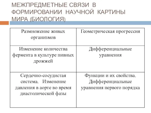 МЕЖПРЕДМЕТНЫЕ СВЯЗИ В ФОРМИРОВАНИИ НАУЧНОЙ КАРТИНЫ МИРА (БИОЛОГИЯ)