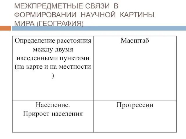 МЕЖПРЕДМЕТНЫЕ СВЯЗИ В ФОРМИРОВАНИИ НАУЧНОЙ КАРТИНЫ МИРА (ГЕОГРАФИЯ)