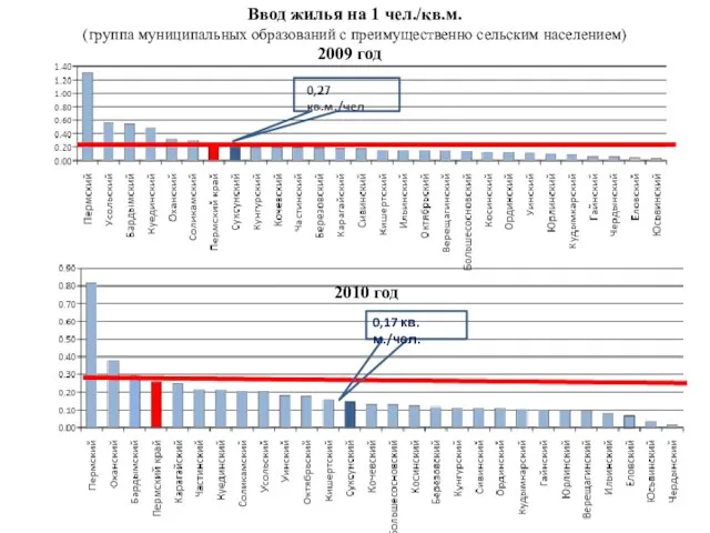 0,17 кв.м./чел. Ввод жилья на 1 чел./кв.м. (группа муниципальных образований с преимущественно