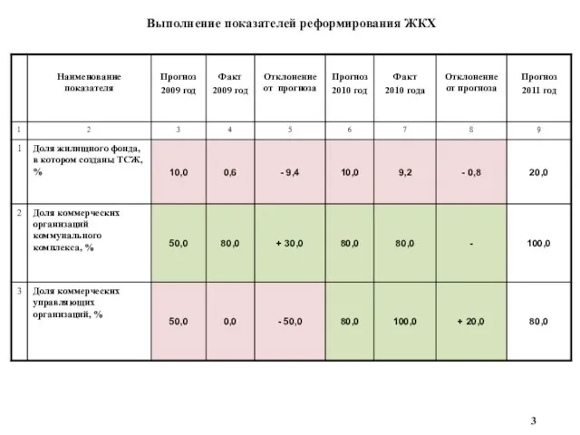 Выполнение показателей реформирования ЖКХ