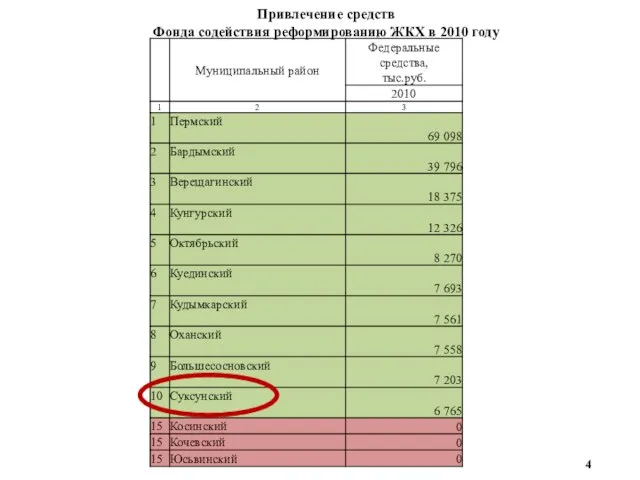 Привлечение средств Фонда содействия реформированию ЖКХ в 2010 году